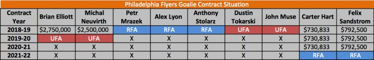 flyers goalie contracts may 2218
