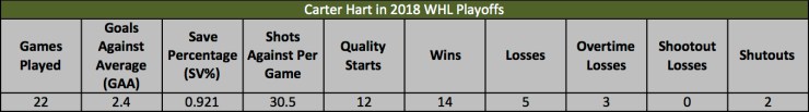 hart 2018 playoffs