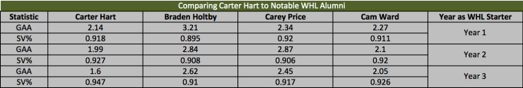 hart notable comparison
